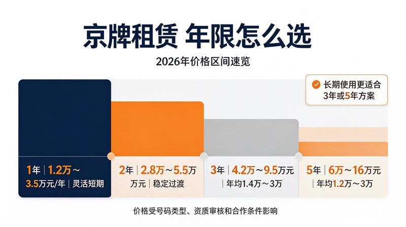 2026年京牌最新政策
